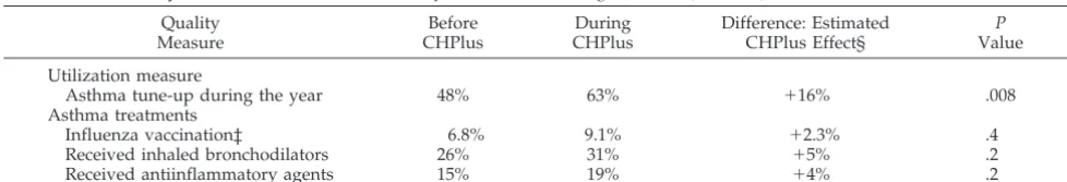 TABLE 4.Mean Number of Visits Per Year to Primary Care Physicians for the Year Before* and the Year During† CHPlus (N � 169)