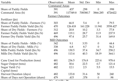 Table 2.1: Summary Statistics