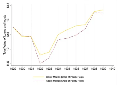 Figure 2.8: Average of Log of Total Value of Loans and Inputs Provided