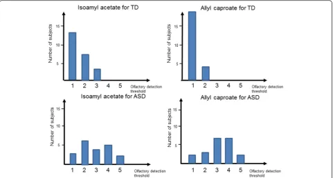 Fig. 4 Subjects’ olfactory detection thresholds. Numbers of ASD or TD subjects for each odor stimulus