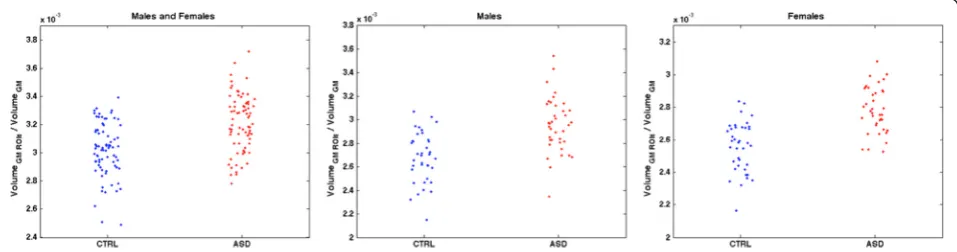 Table 5 Grey matter regions that discriminate between the groups of ASD and control subjects for female subjects