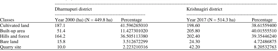 Table 4: Relative change in area (Acres) of the different LULC classes for the period 2000 and 2017Area change (Acres)