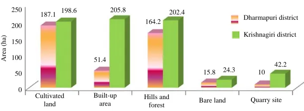 Fig. 9: Graphical representation of LU/LC classes for the study period
