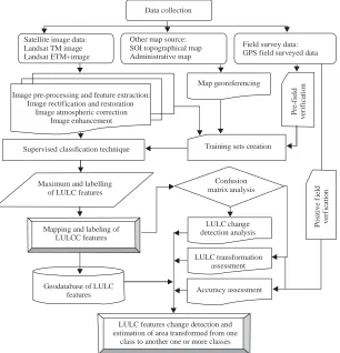 Fig. 3: LULC map of Krishnagriri in the year 2000