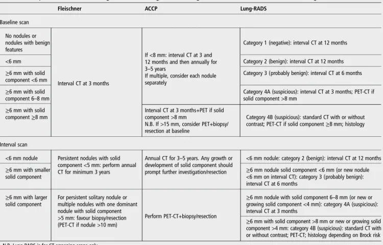Table 2 Comparison of Fleischner, Lung-RADS and ACCP guideline management of PSN detected at baseline screening or incidental scans