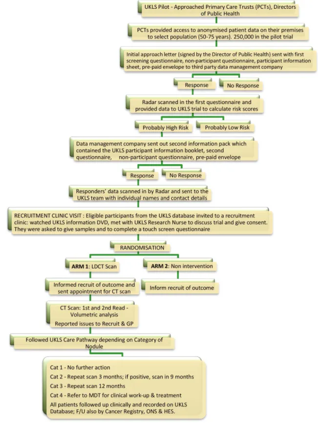 Figure 1 UK Lung Cancer Screening (UKLS) trial recruitment and implementation process