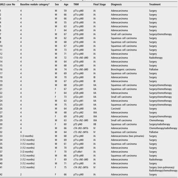 Table 3 Lung cancer diagnosed in pilot UK Lung Cancer Screening (UKLS)