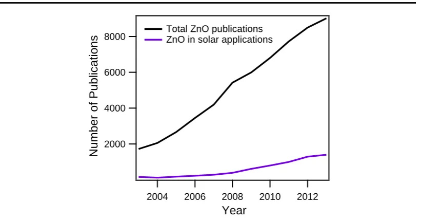 Figure 1.14 The total number of ZnO publications (black line) and the number corresponding to solar applications (blue line) from 2003 – 2013