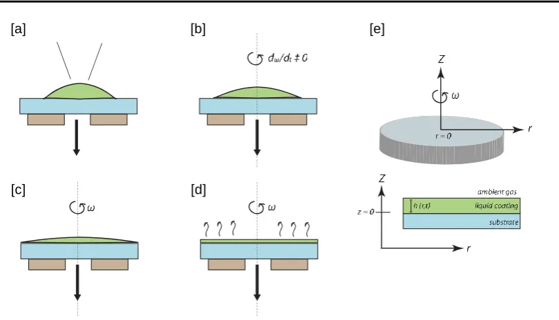 Figure 2.2 The different stages of spin coating [a] solvent dispersed onto the substrate, [b] acceleration of the substrate, [c] flow dominated, [d] evaporation dominated and [e] schematic illustrating the spin coating process with the appropriate variables.193   