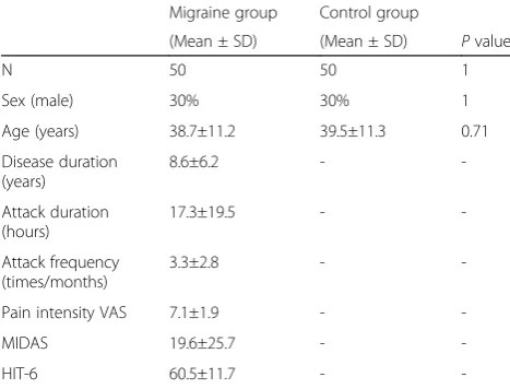 Table 1 Demographic data and clinical scores of the migraineand control groups.