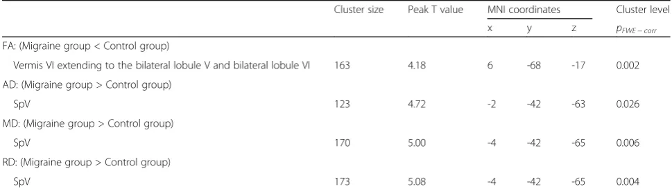 Table 2 Brain regions with significant differences in diffusion characteristics between MWoAs and healthy controls.