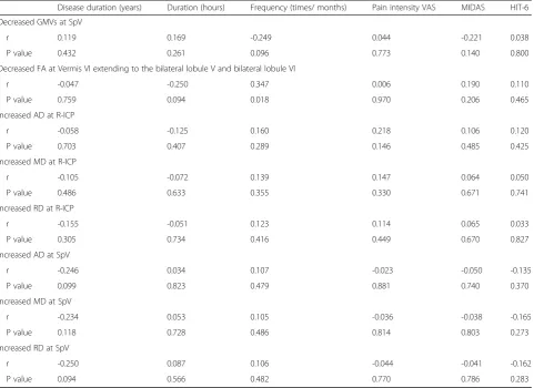 Table 4 Clinical correlations with altered GMVs and diffusion characteristics of patients with MWoA.