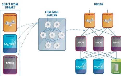 Figure 1.  SELECT FROMLIBRARY CONFIGUREPATTERNDATABASE APACHEWEB SERVER DEPLOY