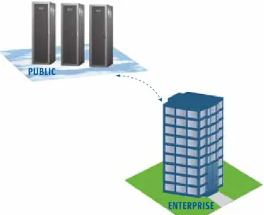 Figure 3. A public cloud provides services to multiple customers, and is typically  deployed at a colocation facility.