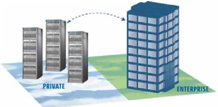 Figure 4. Private clouds may be hosted at a colocation facility or in an enterprise  datacenter