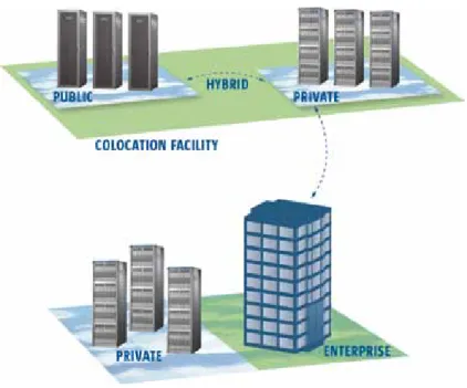 Figure 5. Hybrid clouds combine both public and private cloud models, and they can  be particularly effective when both types of cloud are located in the same facility.