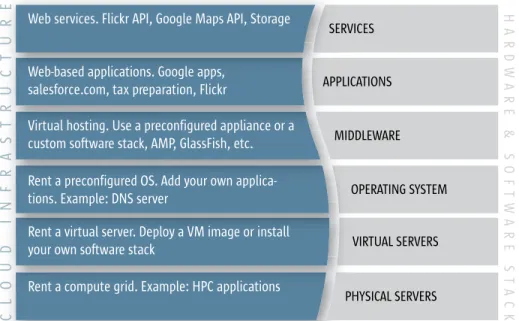 Figure 6. Cloud computing means using IT infrastructure as a service — and that  service may be anything from renting raw hardware to using third-party APIs.