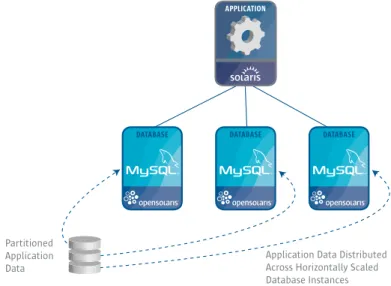 Figure 7. Database sharding partitions database tables across multiple database  management system instances, supporting large databases through horizontal  scaling.