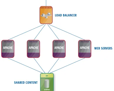 Figure 9. A very common use of parallelization and load balancing is horizontally  scaled Web servers.