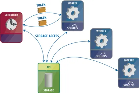 Figure 10. Another example of parallelization is the batch performance of resource- resource-intensive tasks on behalf of users.