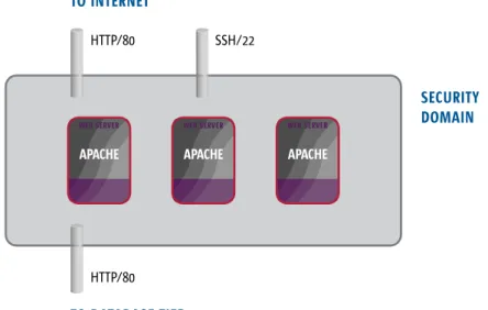 Figure 11. Cloud providers should offer mechanisms, such as security domains, to  secure a group of virtual machines and control traffic flow in and out of the group.