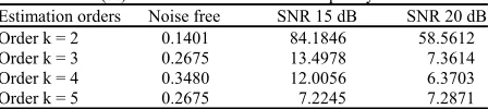 Table 2: Error (%) of various instantaneous frequency estimators