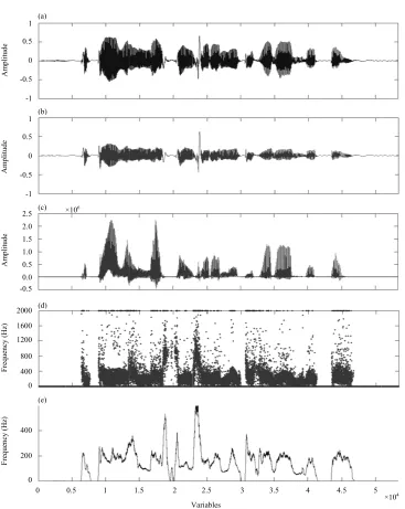 Fig. 1: Structure of a fundamental frequency estimator 