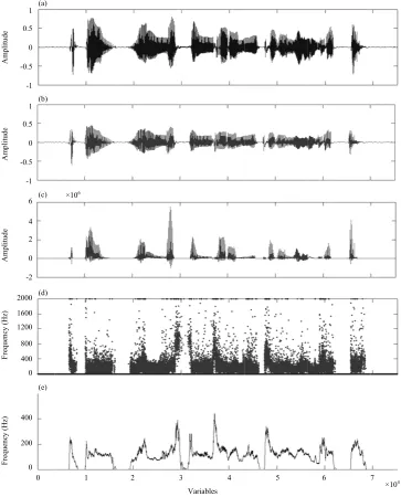 Fig. 3: Higher order differential energy functions extracted from elderly male voice (a) Original waveform of elderlymale voice, (b) 250 Hz lowpass filtered waveform, (c) Differential energy operator, (d) Instantaneous frequency,(e) Extracted fundamental frequency