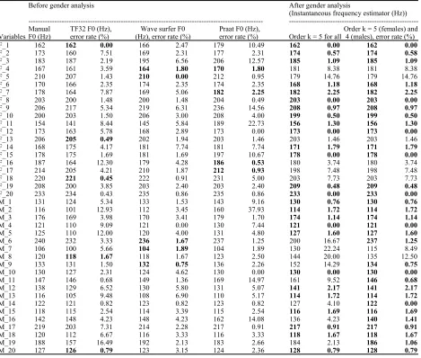 Table 3: Comparisons of various extraction methods  