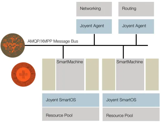 Figure 2. Architecture of SmartDataCenter