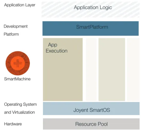 Figure 3. Application Architecture with SmartPlatform