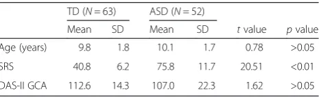 Table 1 Demographic information