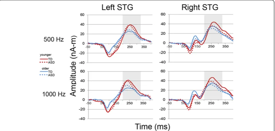 Table 3 Latency: M50 and M100