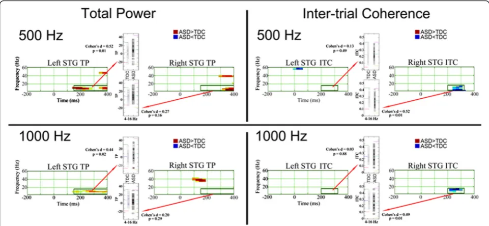 Fig. 2 The left panel shows TP family-wise corrected statistical maps for left and right STG and for 500- and 1000-Hz tones (ASD > TDC red)