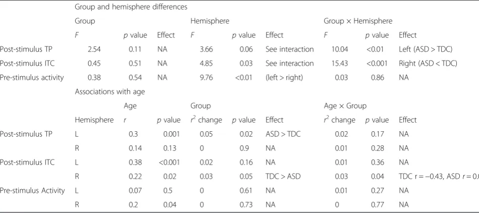 Table 4 Group differences and associations with age
