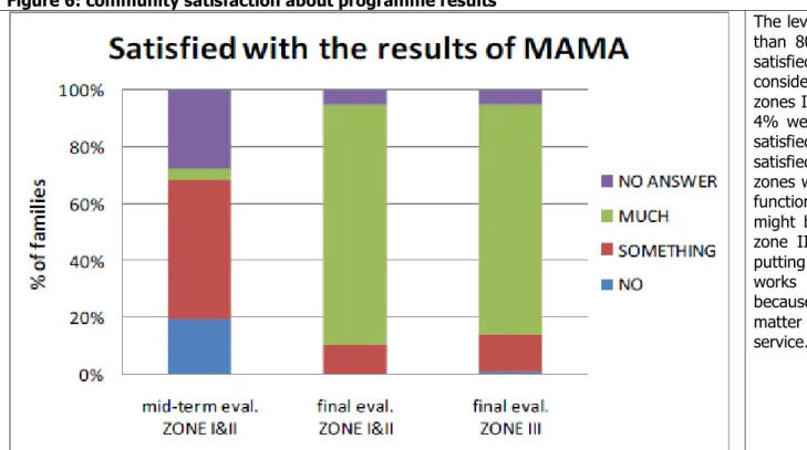 Figure 6: community satisfaction about programme results 