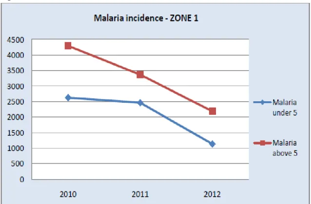 Figure 10: Malaria incidence rate in zone I 