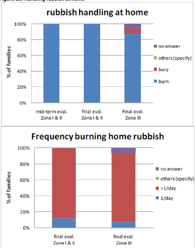 Figure 18: Handling rubbish at home 