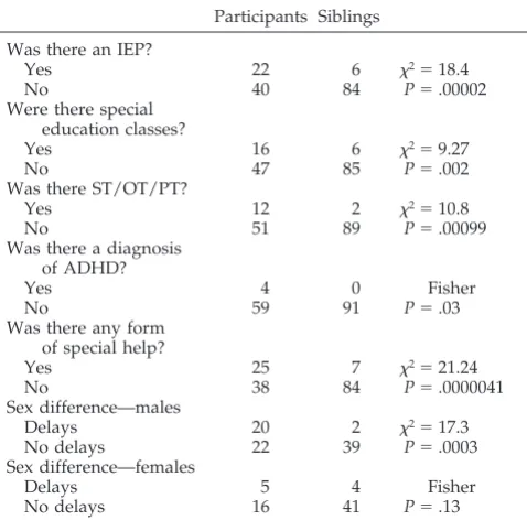 TABLE 3.Comparisons Between 63 Participants and Their 91Siblings Based on Interviews