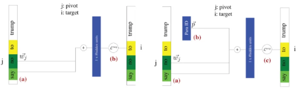 Figure 2: Left: Word2Vec Architecture , Right: Para2Vec Architecture. The colored blocks represent the context window