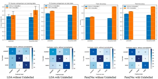 Figure 4: Comparison of training/test F1 scores and training/test accuracy (top) and confusion matrices (bottom)