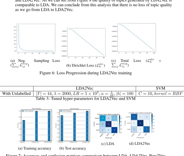 Figure 7: Accuracy and confusion matrices comparison between LDA, LDA2Vec, Para2Vec