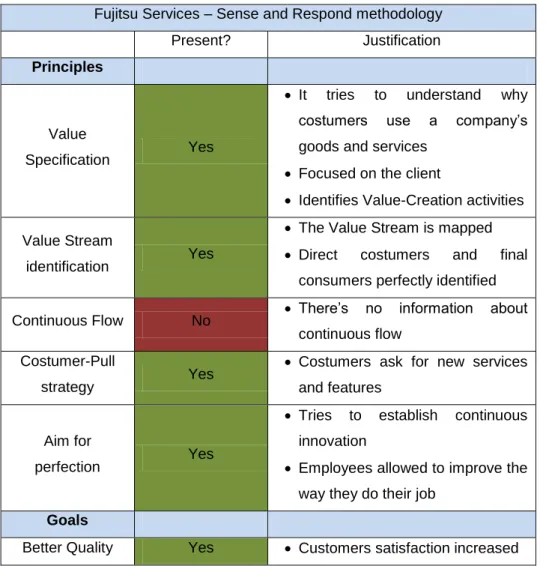 Table 1: Fujitsu Services - Sense and Respond analysis 