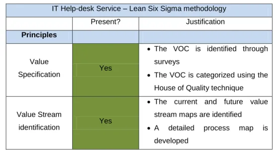 Table 2: Lean Six Sigma methodology analysis 