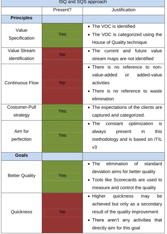 Table 3: ITIL &amp; Lean Six Sigma methodology by ISQ 