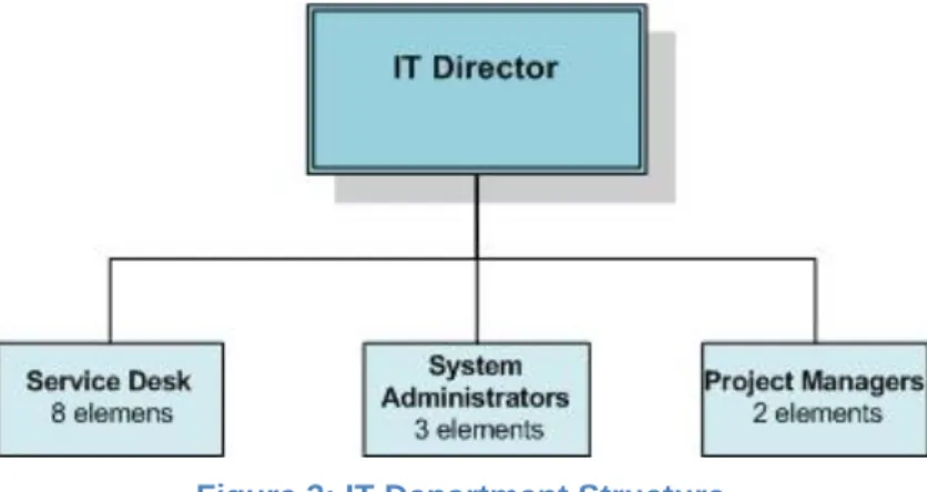 Figure 3: IT Department Structure 