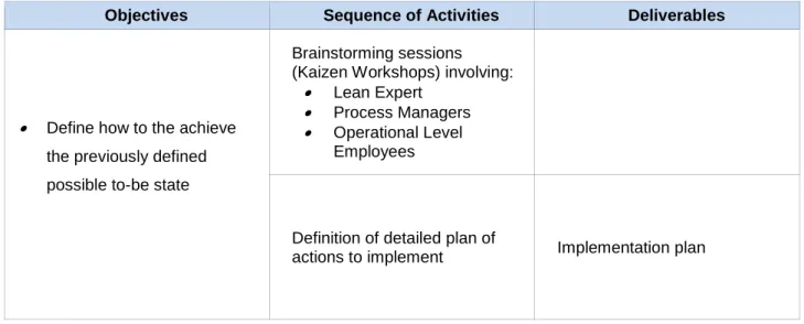 Table 7: Solution Definition activities 