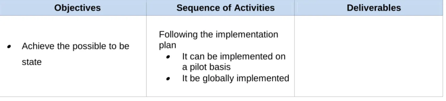 Table 8: Solution Implementation activities 
