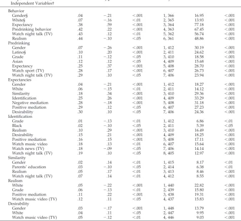 TABLE 3.Results of Hierarchical Regression*
