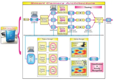 Figure 2.3: Smart camera node architecture (reprinted from [29]).